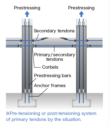 Prestressed Articulation Joint System (PAJS)　-KANSETU KOHO-
Architecture Pattern Diagram